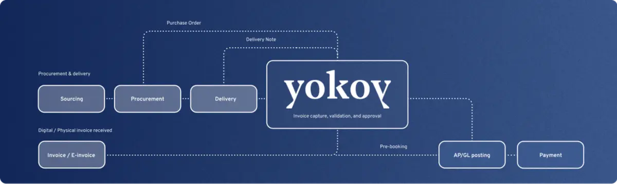 Procure Yokoy Pay 5 1024x306