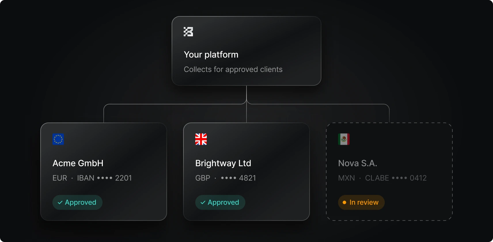 Your platform issuing accounts for its customers