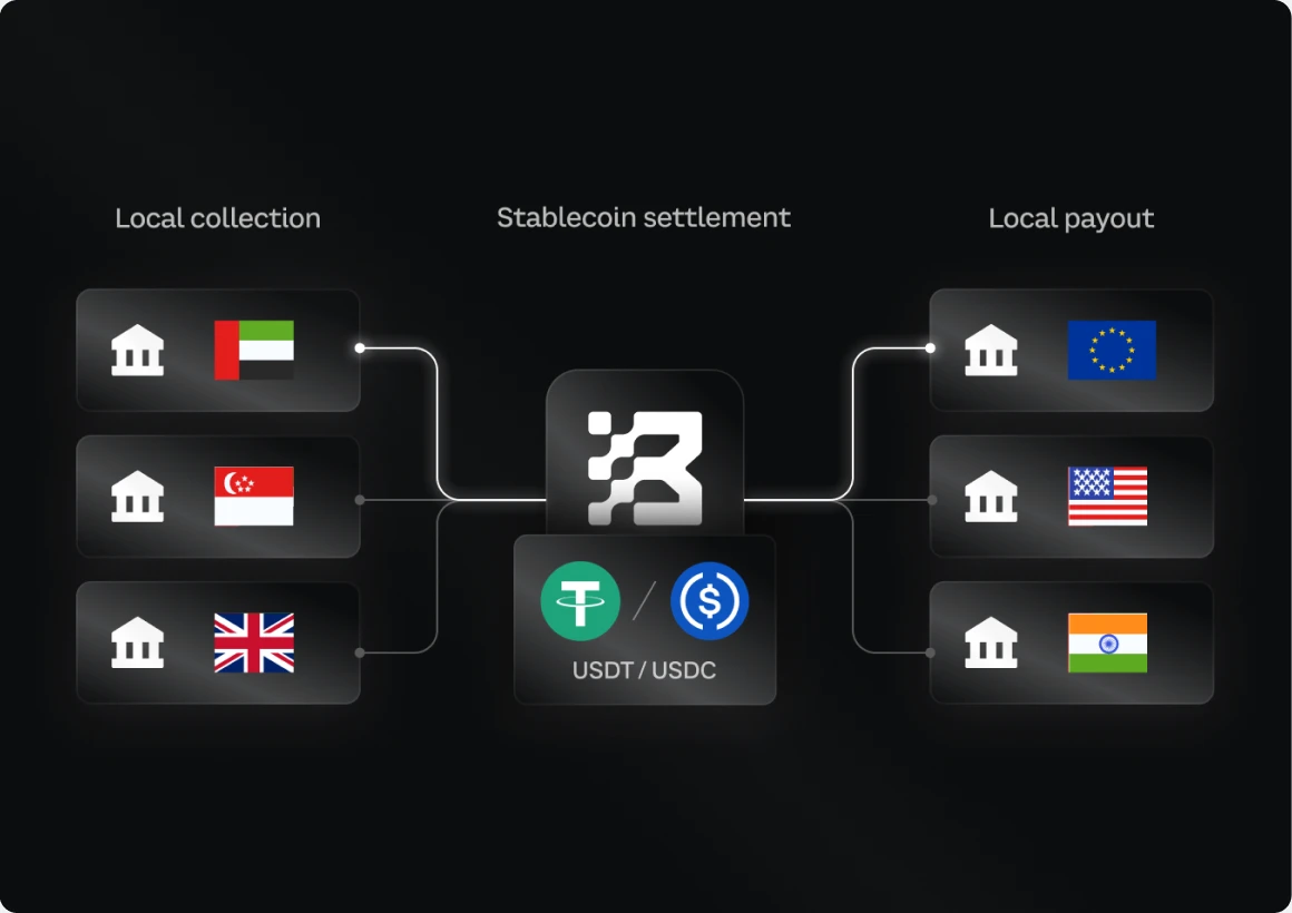 Routes from local collection through stablecoin settlement to local payout