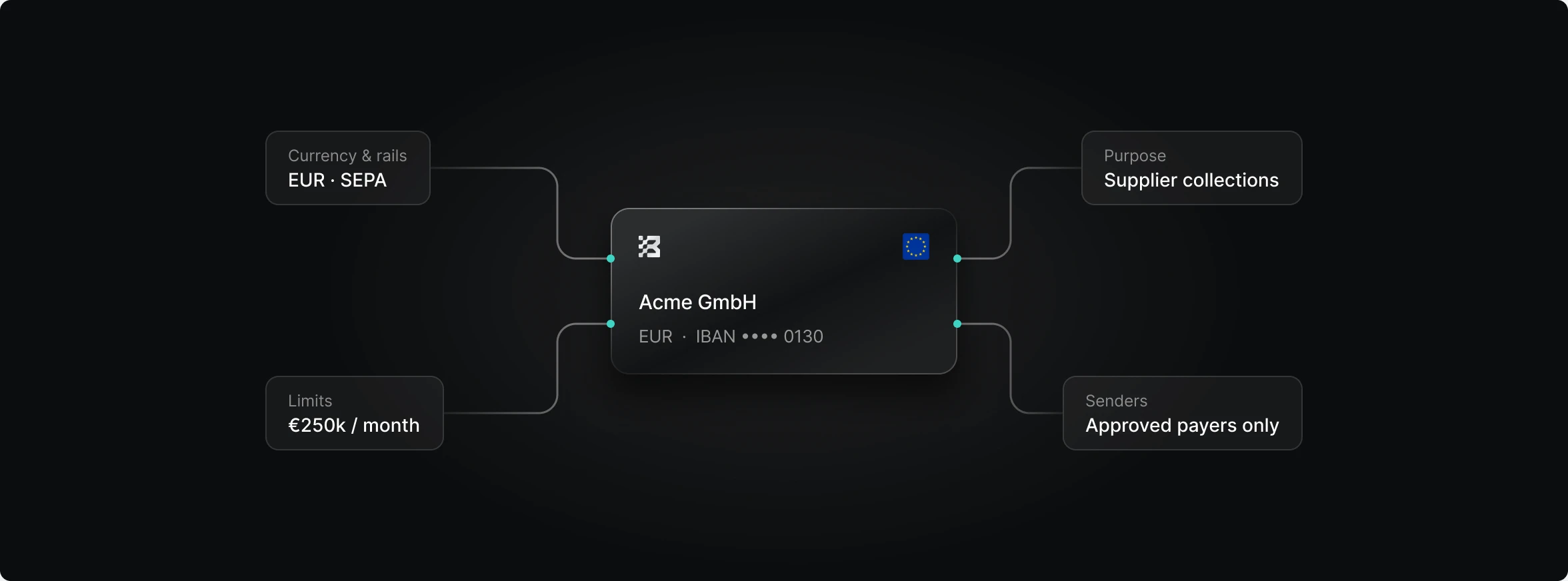 Acme GmbH account with its currency and rails, limits, purpose and permitted senders