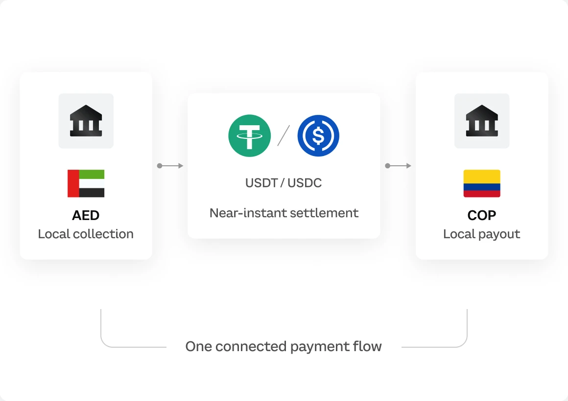 AED local collection, USDT / USDC settlement, COP local payout