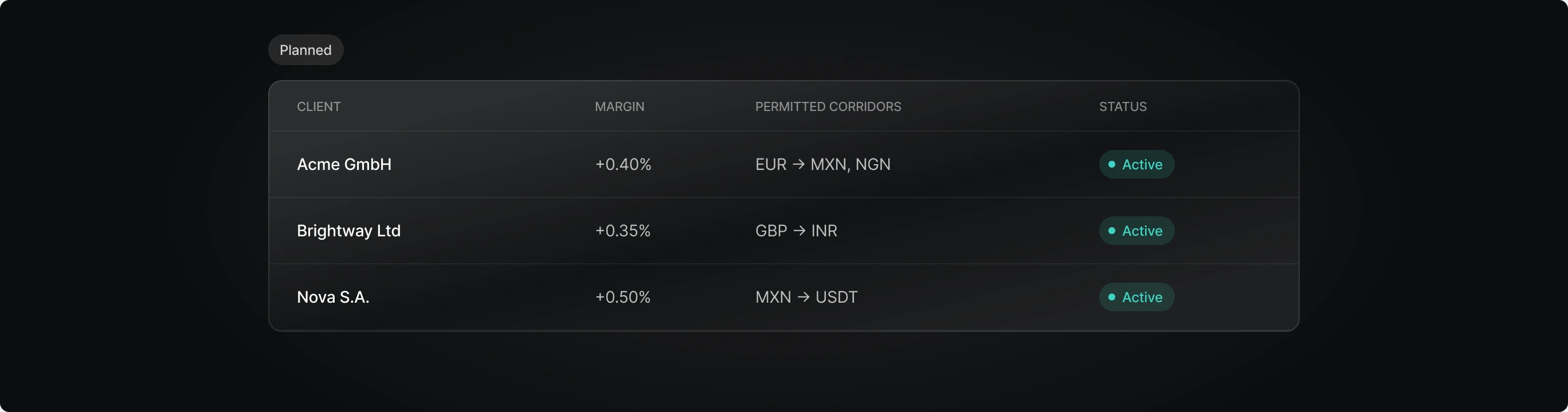 Planned sub-account panel with client margins, permitted corridors and status