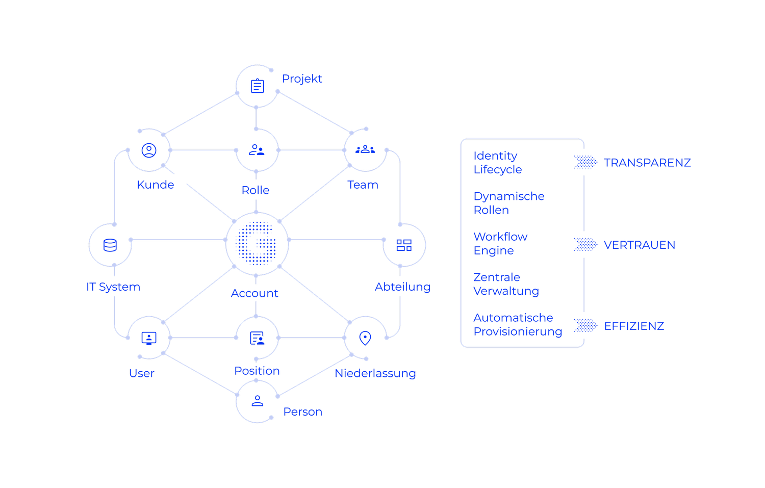 Identity Manager von Goldright: zentrale Verwaltung von Identitäten, Rollen und Zugriffsrechten