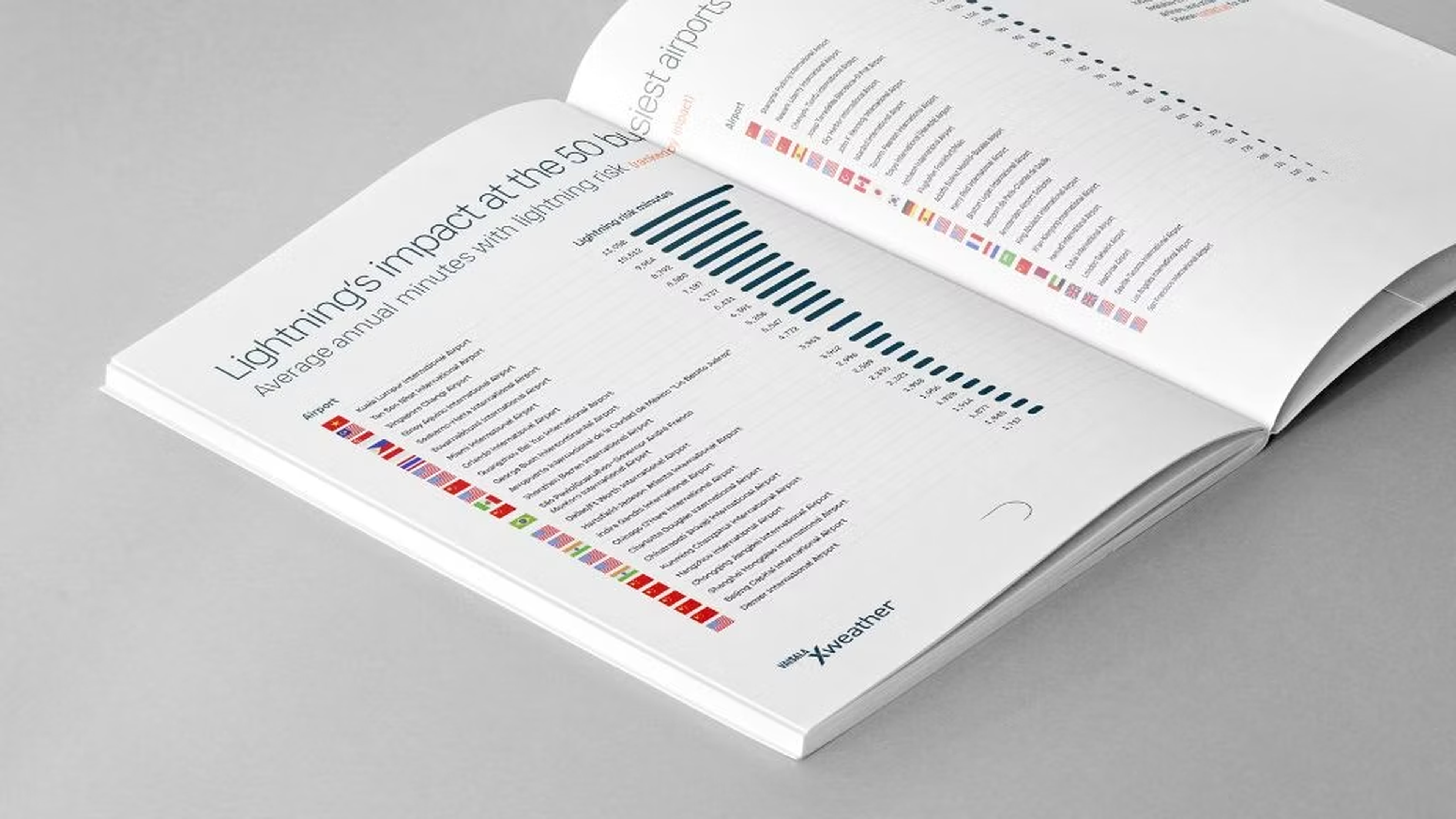 Top 50 airports lightning risk ranking