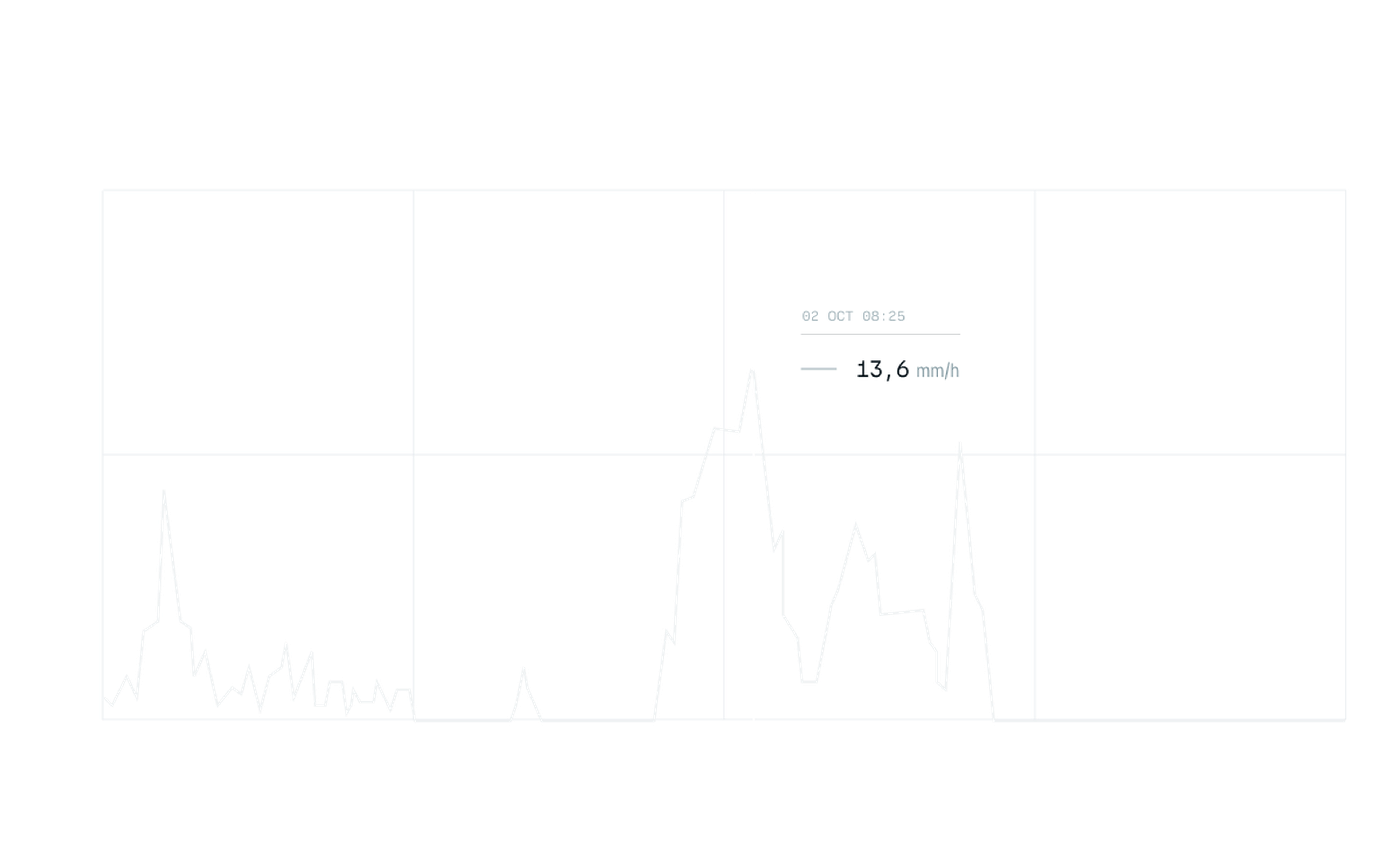 Line graph showing fluctuating data with highlighted value 13.6 m/h at 08:25, dated 02 October; grid lines present.