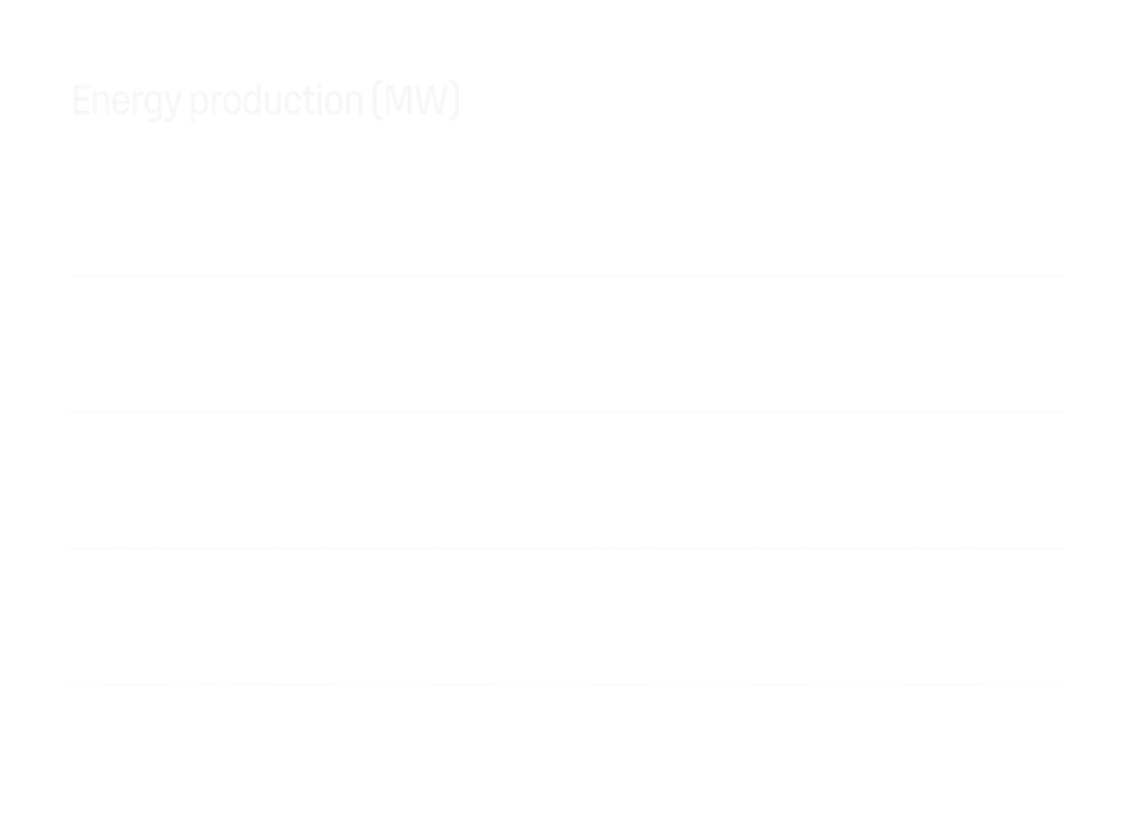 Minimalistic line chart showing energy production in megawatts