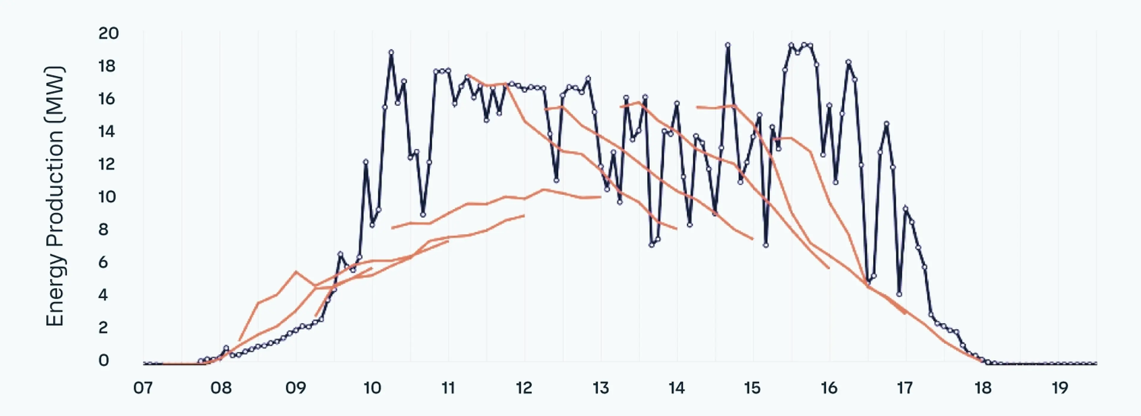 Line graph showing fluctuating energy production (MW) from 07 to 19