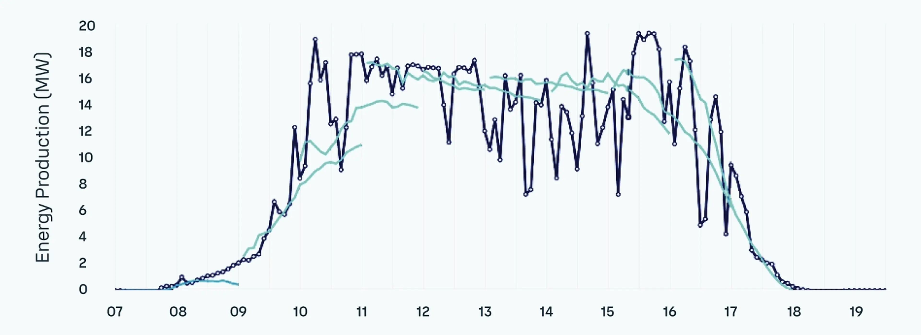 Line graph showing energy production (MW)