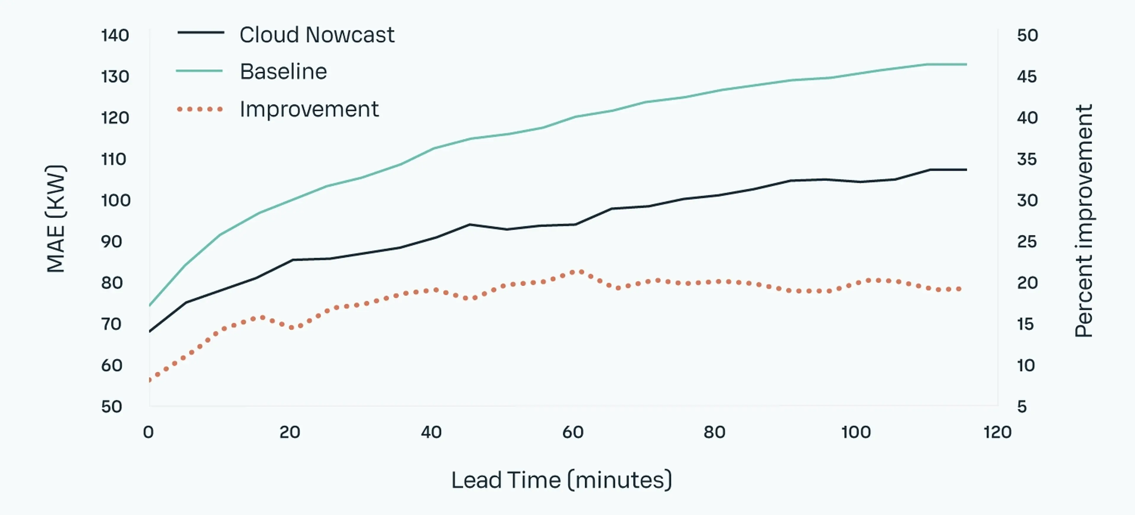 Line graph showing MAE (kW) over lead time with Cloud Nowcast, Baseline, and Improvement data. Improvement is shown in dotted orange.