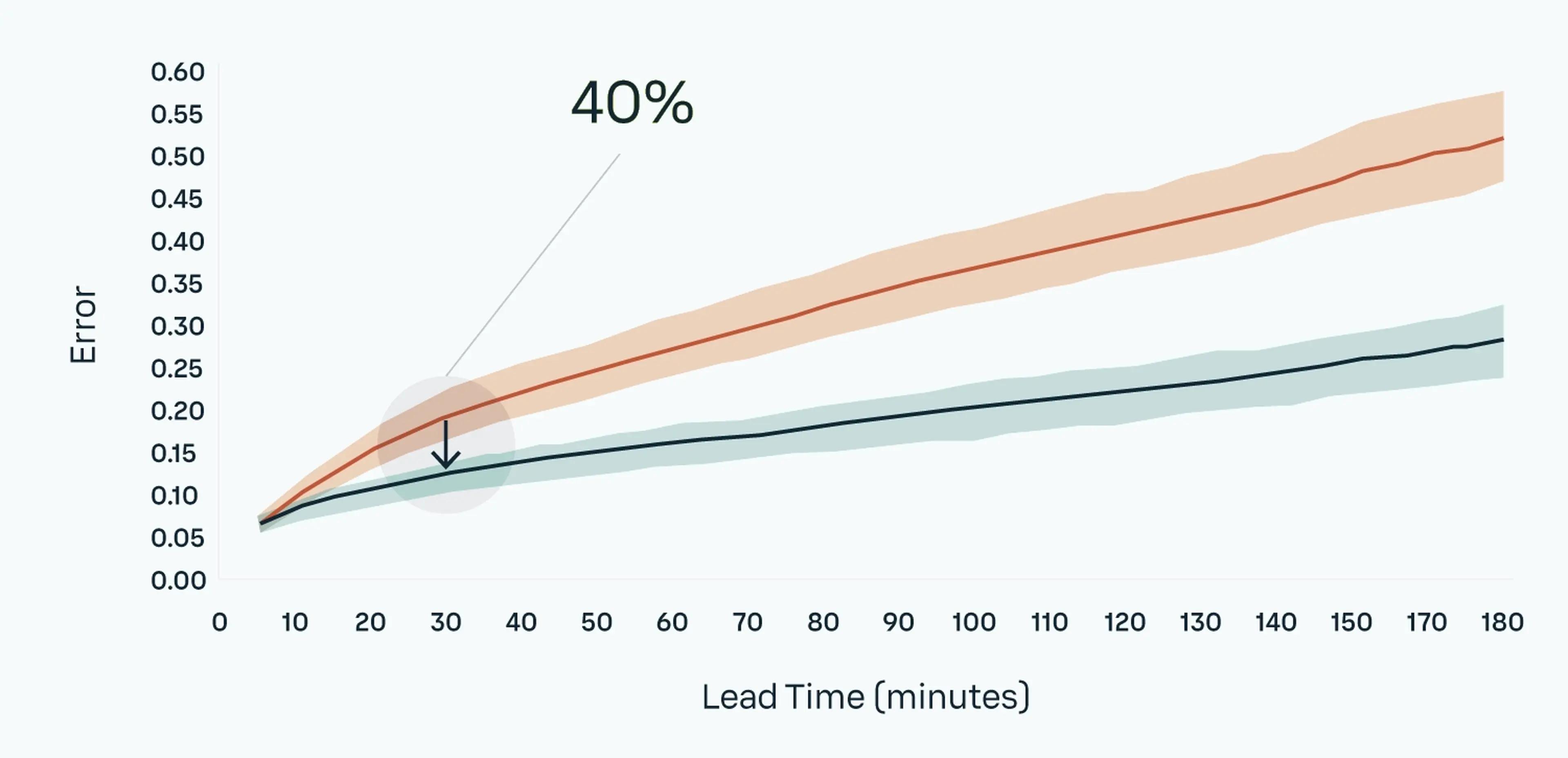 Graph showing error versus lead time in minutes, with two lines. An arrow points to 40% at 30 minutes on the upper line.