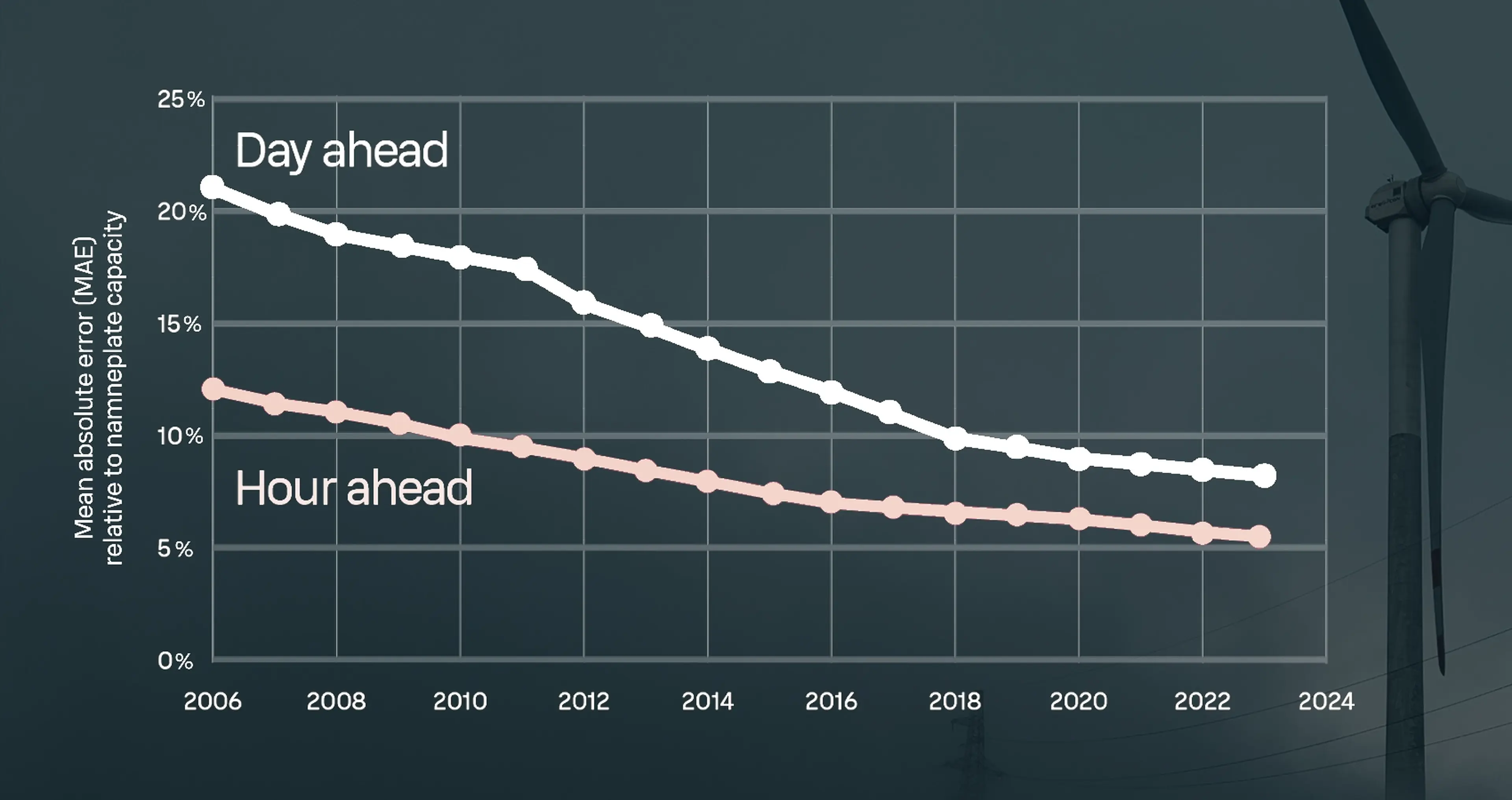 Graph showing a decrease in prediction error from 2006 to 2024, with "Day ahead" and "Hour ahead" lines, and a wind turbine in the background.