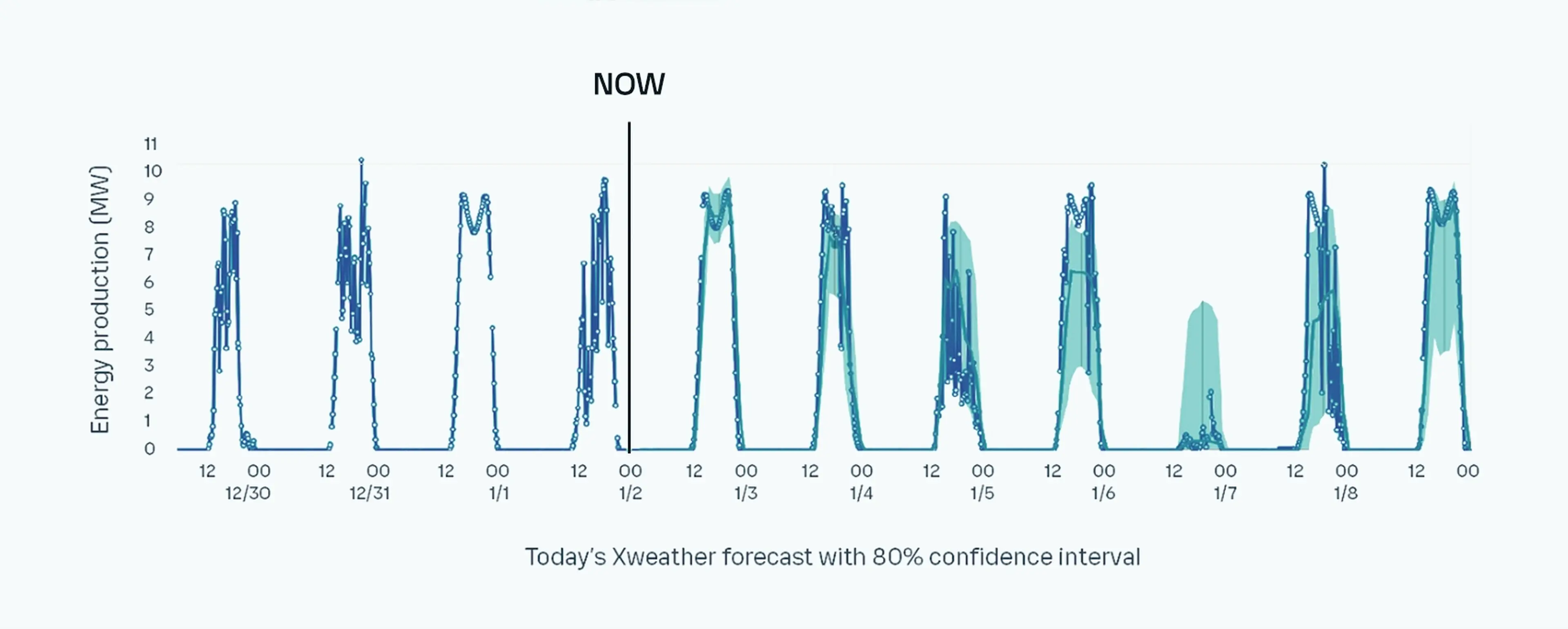 Graph showing energy production (MW) over time with forecast, confidence interval, and marked "NOW" line at January 1st, 12:00.