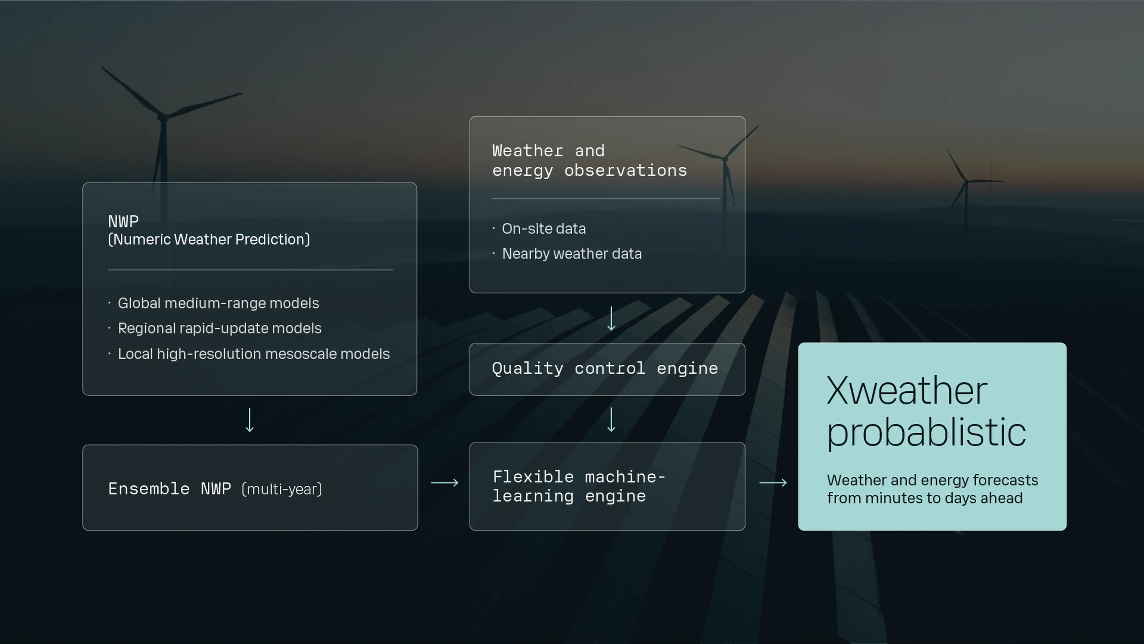 Flowchart of Xweather probabilistic forecasting system with steps including NWP, quality control, and machine-learning engines against a wind farm backdrop.