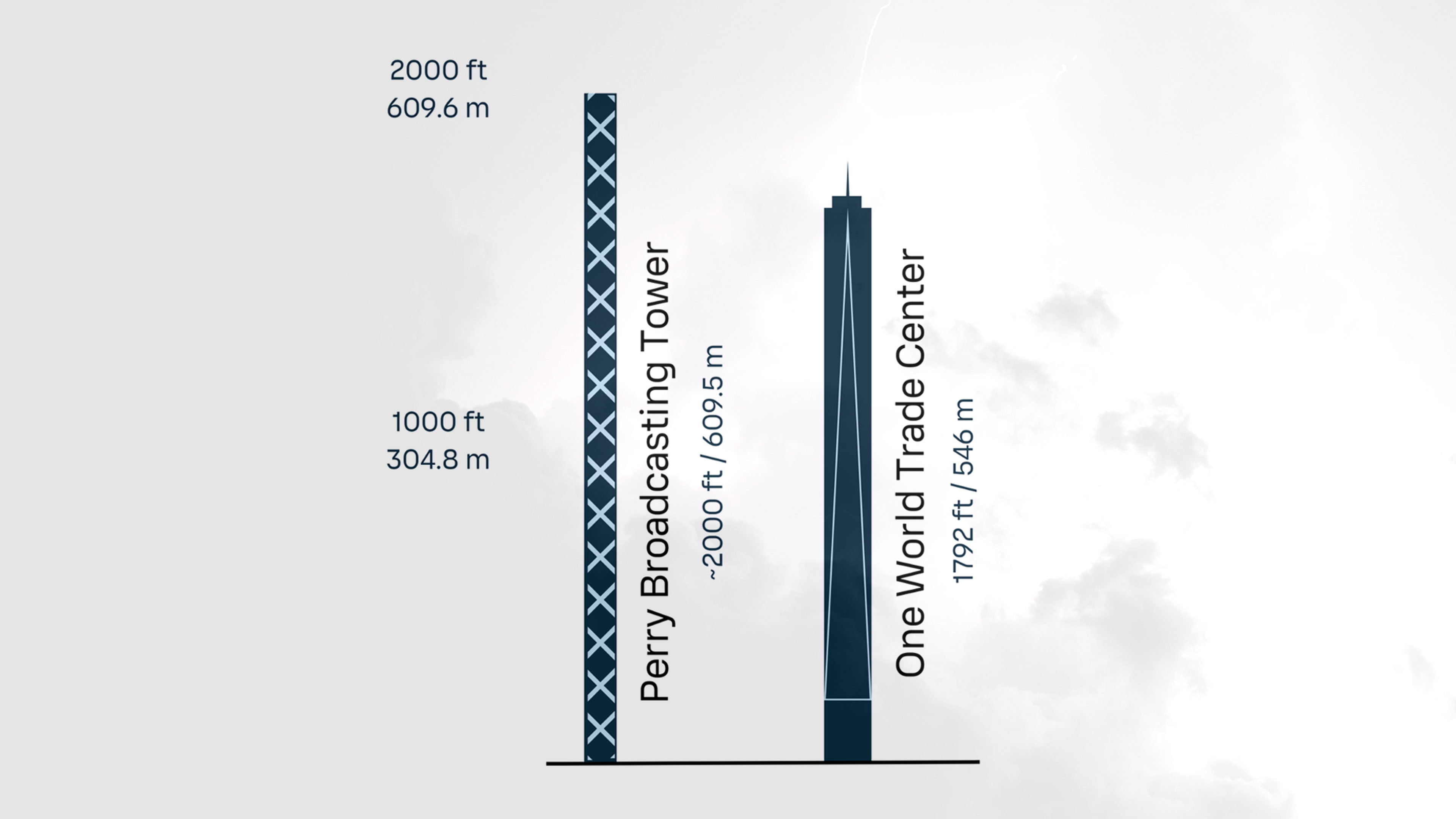 Comparison of Perry Broadcasting Tower (~2000 ft/609.6 m) and One World Trade Center (1792 ft/546 m) against a cloudy sky background.