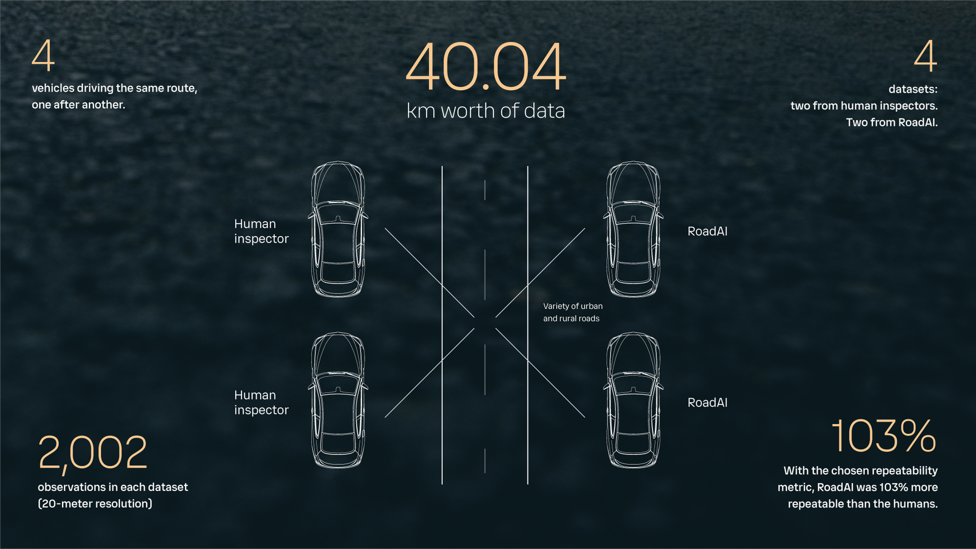 Diagram of four cars on a road showing 40.04 km data collection, comparing human inspectors and RoadAI, highlighting 103% repeatability.