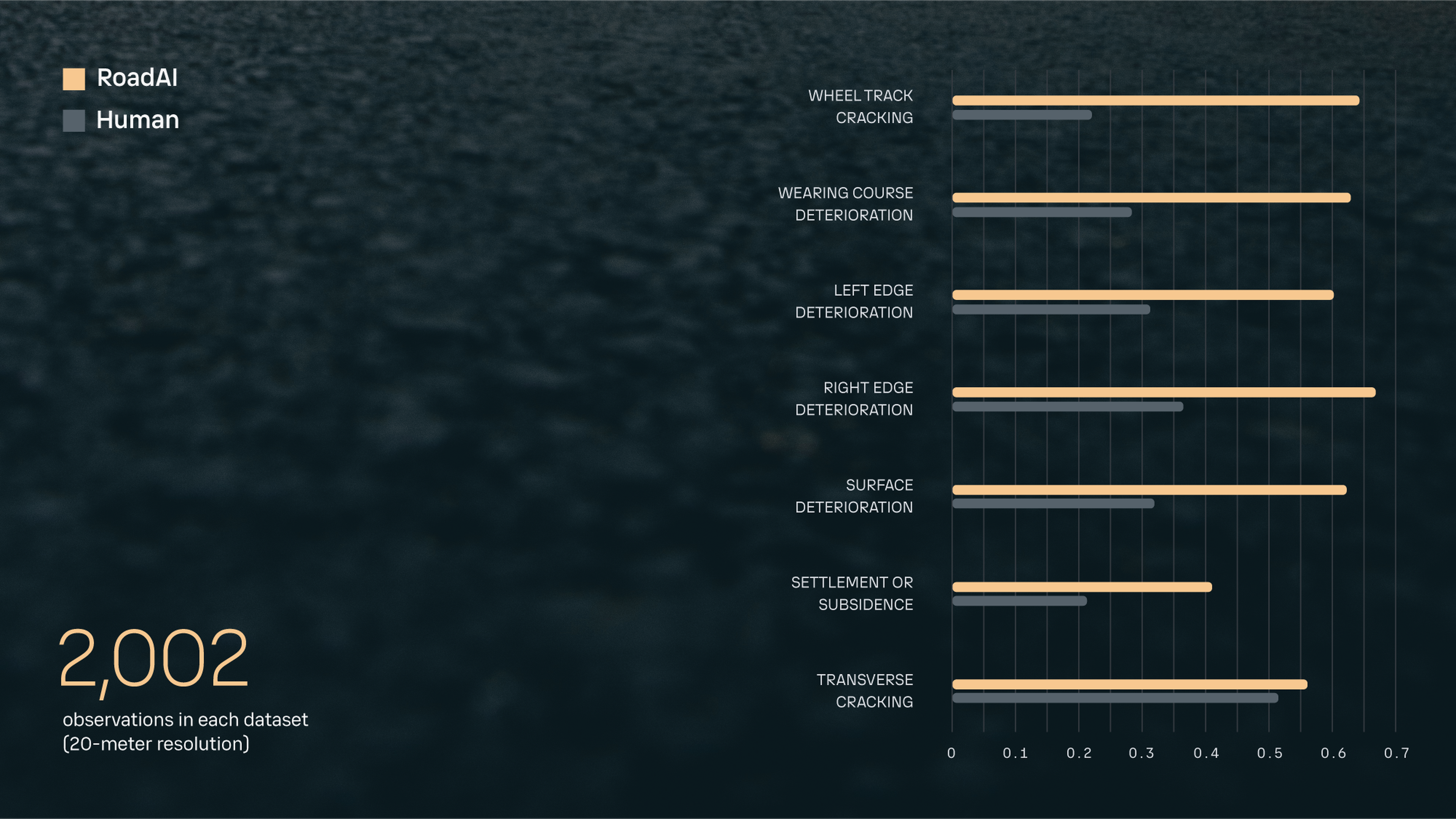 Bar chart comparing "RoadAI" and "Human" detections across various road deterioration categories with 2,002 observations.