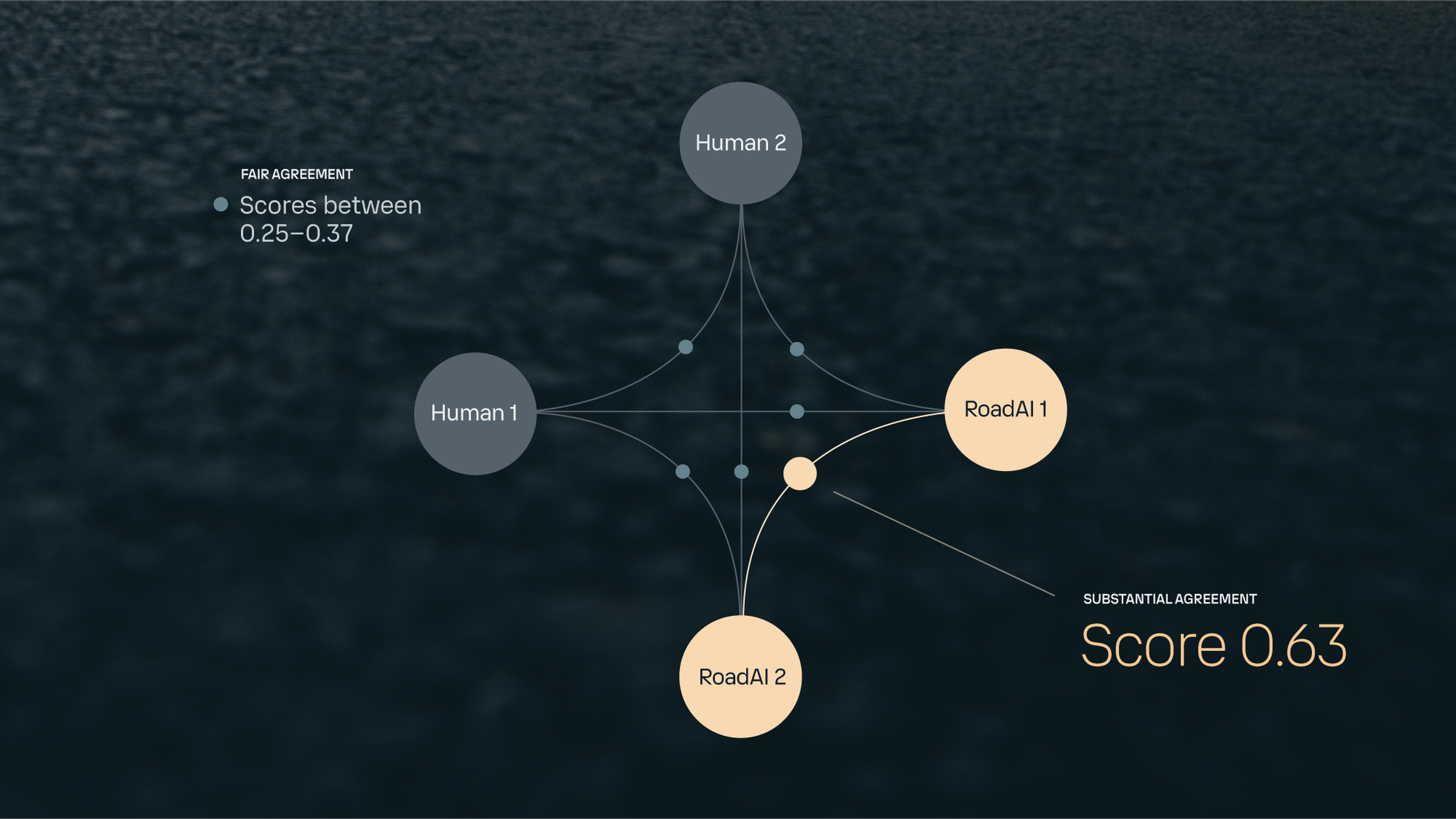Diagram showing interactions between Humans 1-2 and RoadAI 1-2, highlighting agreement scores; fair (0.25-0.37) and substantial (0.63).