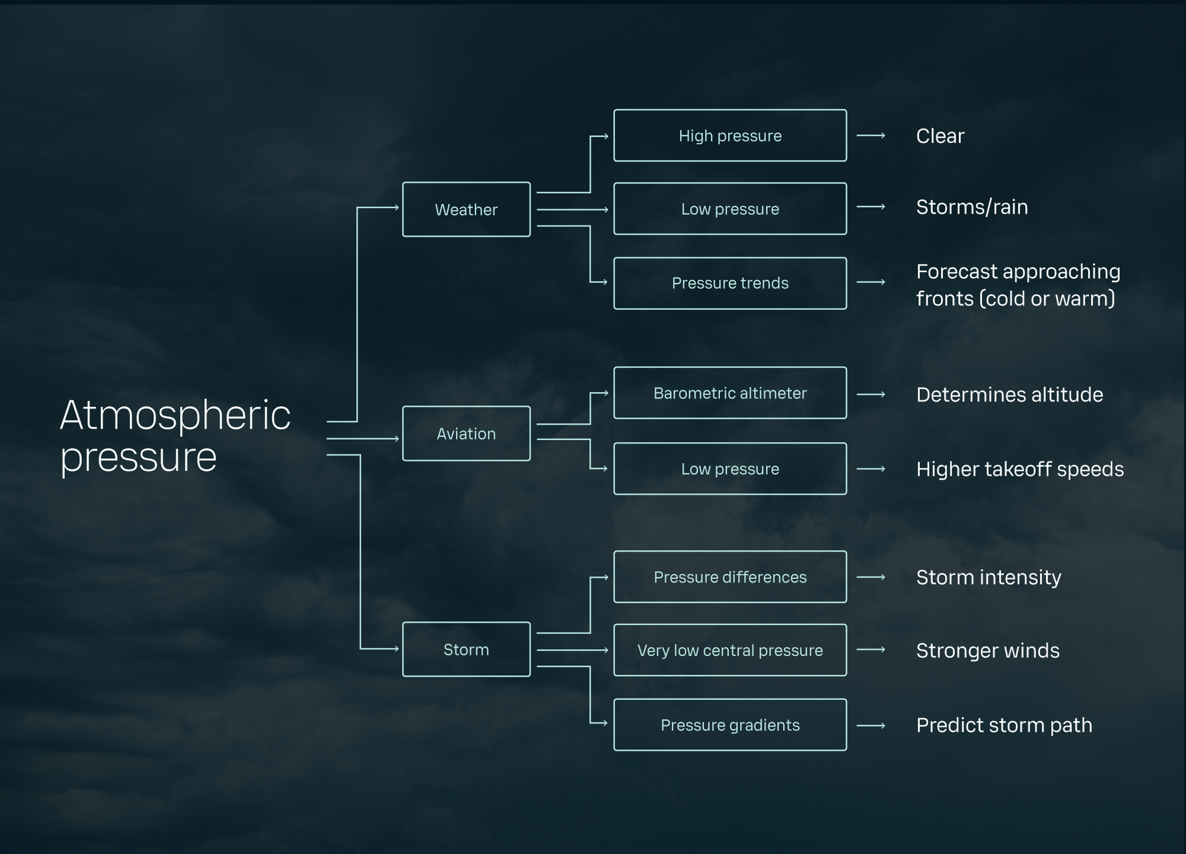 Flowchart of atmospheric pressure effects on weather, aviation, and storms. Includes high/low pressure impacts, altimeter readings, and storm predictions.