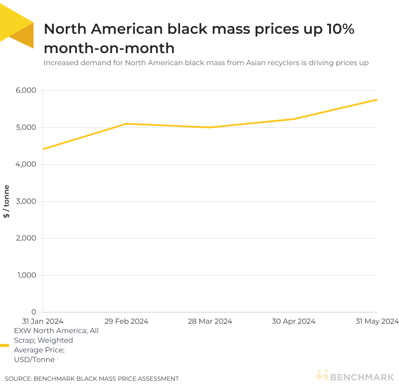 North american black mass prices are up 10% month-on-month