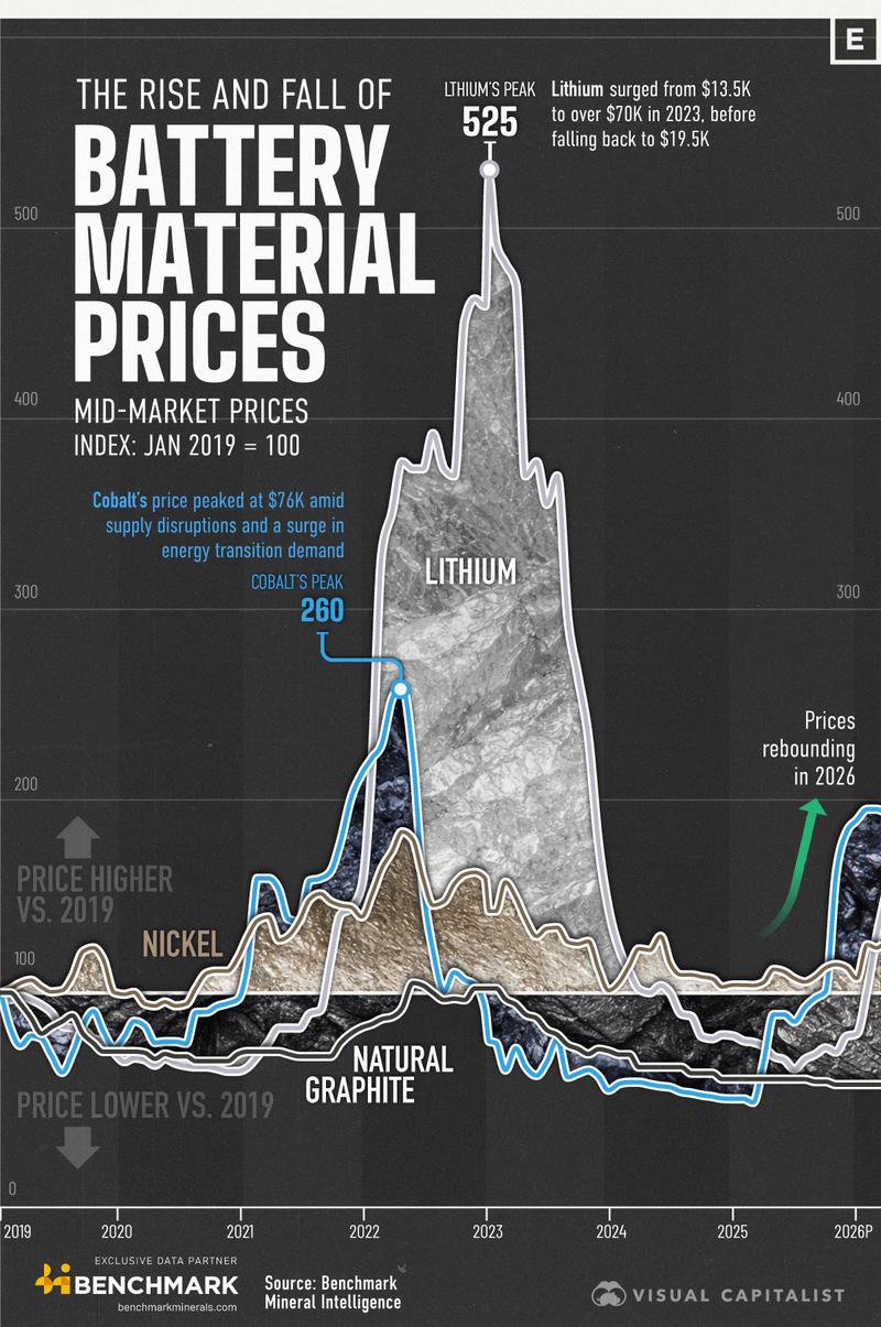 Image for Battery raw material prices on the rise again after overbuying wiped out 2021–23 gains