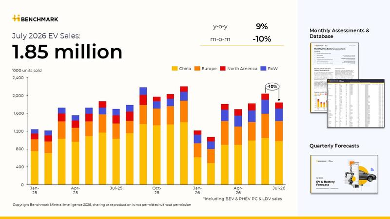 Image for Global EV sales reach 1.85 million units in July 2026 