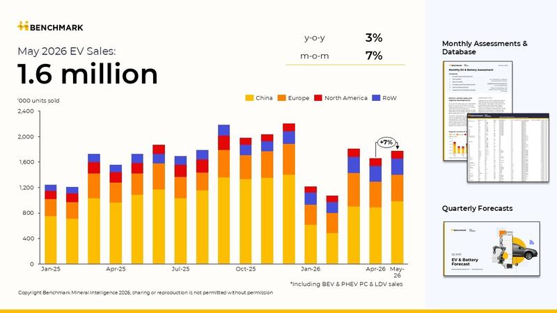 Image for Global EV sales reach 1.8 million units in May 2026 