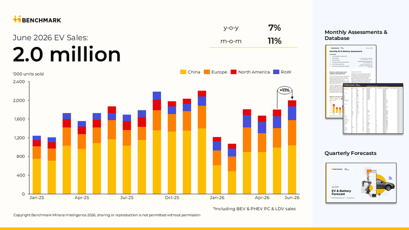 Image for Global EV sales reach 2.0 million units in June 2026