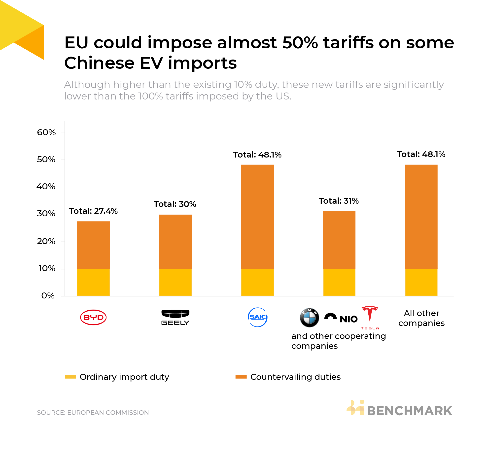 EU could impose almost 50% tariffs on some Chinese EV imports