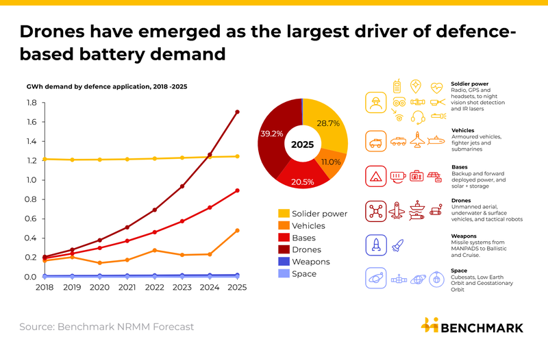 Image for Battery demand from defence applications launched in Benchmark’s Non-road Mobile Machinery report