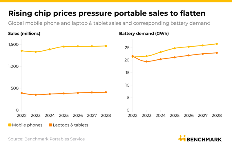 Image for Mobile phone growth flattening as chip prices pressure margins