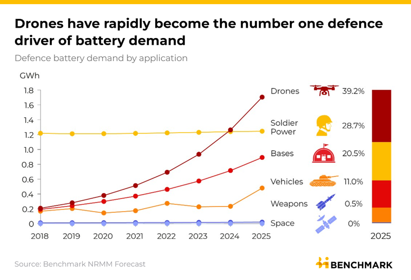 Image for Drones are the largest driver of defence industry battery demand