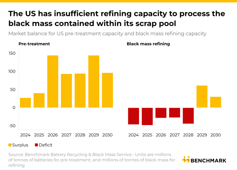 Image for US black mass export restrictions could bolster domestic refiners