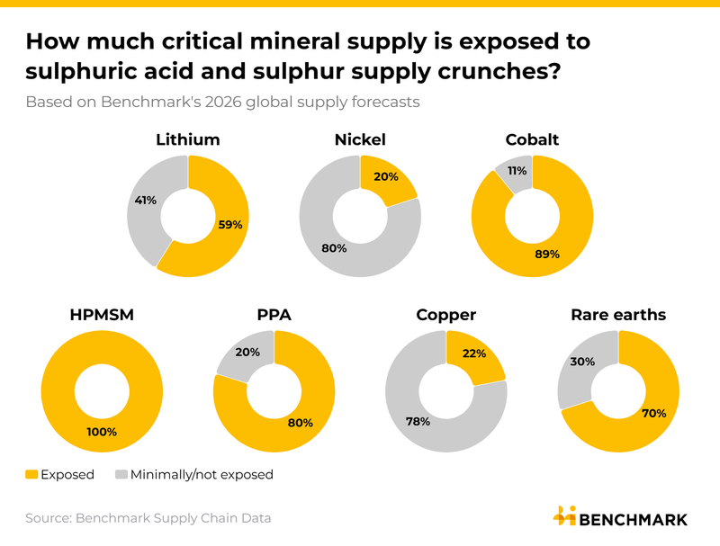 Image for What the sulphuric acid supply crunch means for critical minerals
