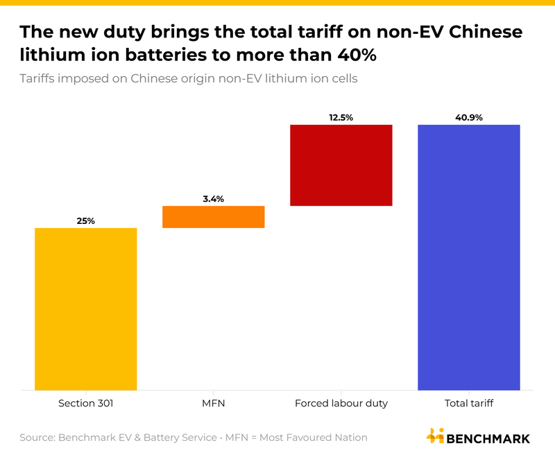 Image for US replaces expiring tariffs with new forced-labour duties on 60 countries