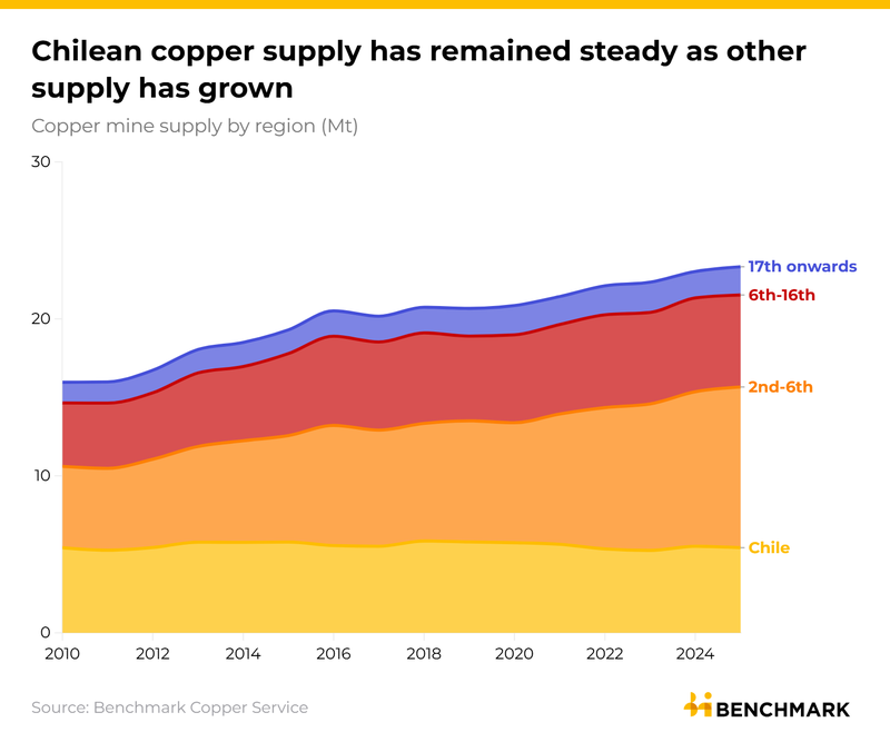 Image for Copper supply expansion since 2010 offers reassurance on market tightness concerns