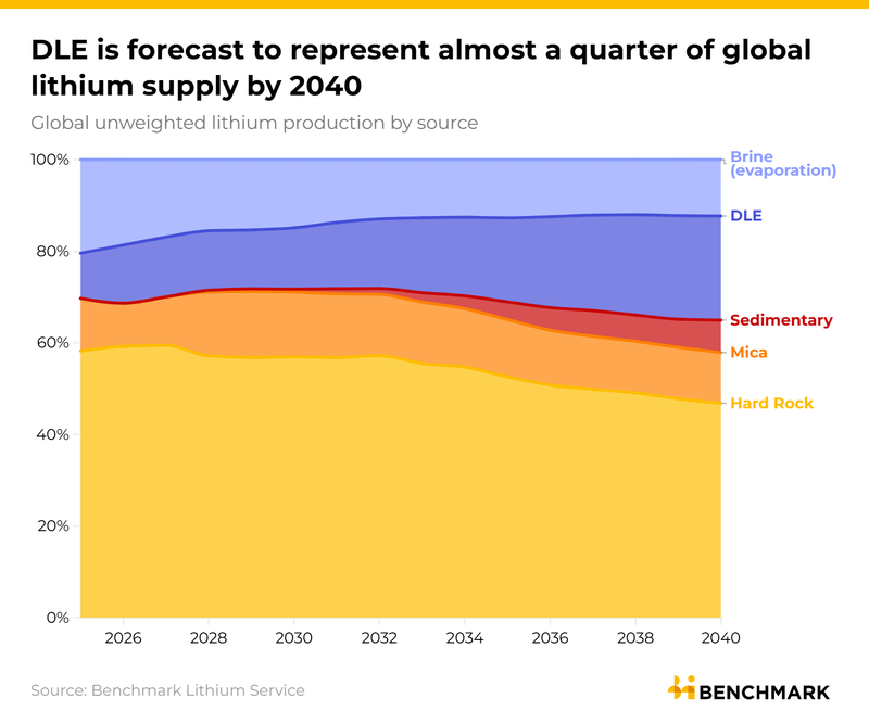 Image for More than $60 billion in capex required to meet 2040 lithium demand, Benchmark analysis finds