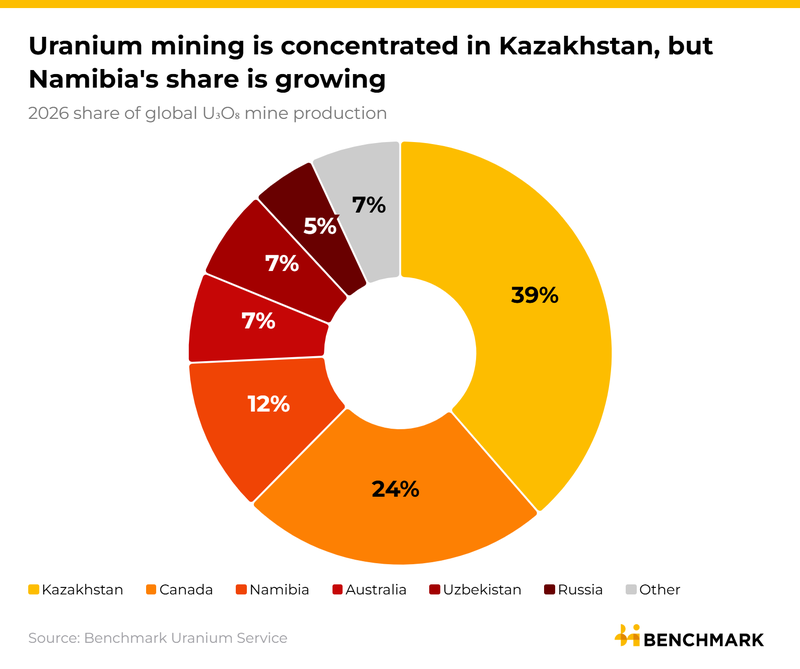 Image for Uranium market entering a structural deficit as new demand drivers meet supply shortfall