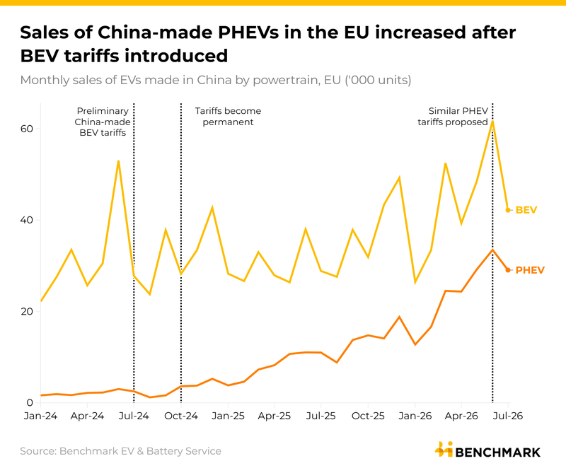 Image for China asked to curb hybrid electric vehicle exports to the EU
