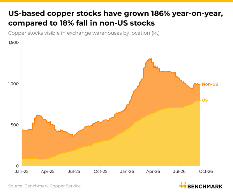 Image for Build-up of US copper stocks leading to apparent market tightness