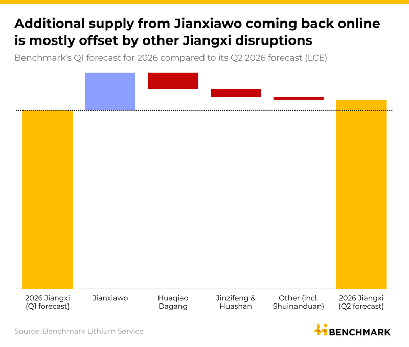 Image for Jianxiawo is back, yet Jiangxi's lithium balance holds firm
