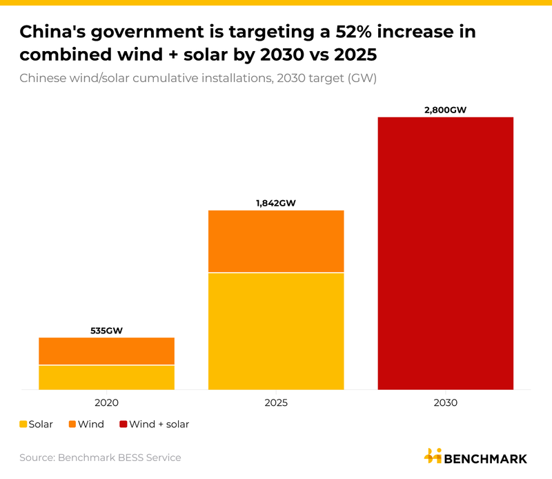 Image for China’s 15th Five-Year Plan for New Energy System Development: Key Takeaways