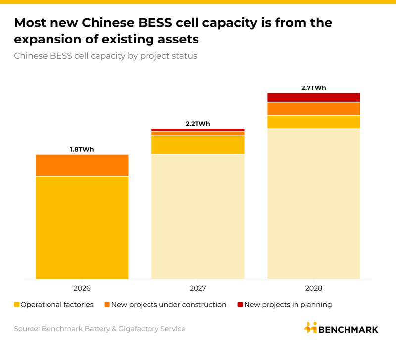 Image for China reportedly set to pause BESS cell capacity approvals