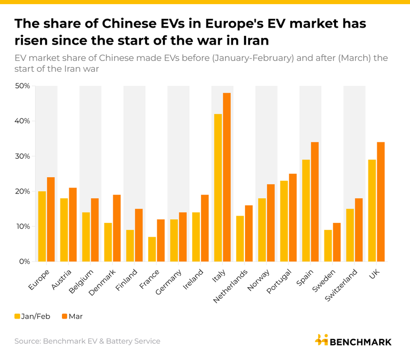 Image for China-made EVs boost in Europe in March amid higher fuel prices
