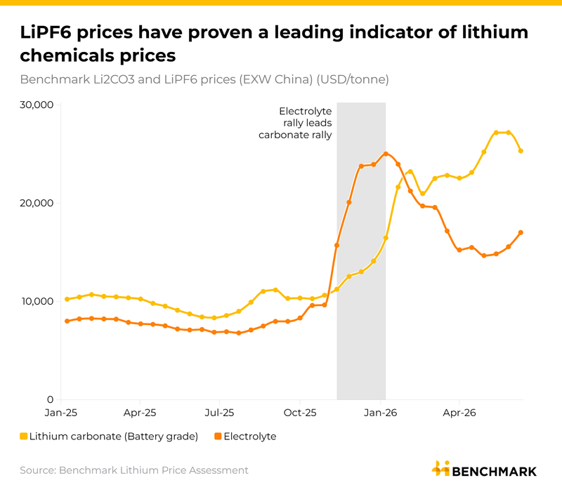 Image for Why LiPF6 electrolyte prices are a leading indicator of lithium prices