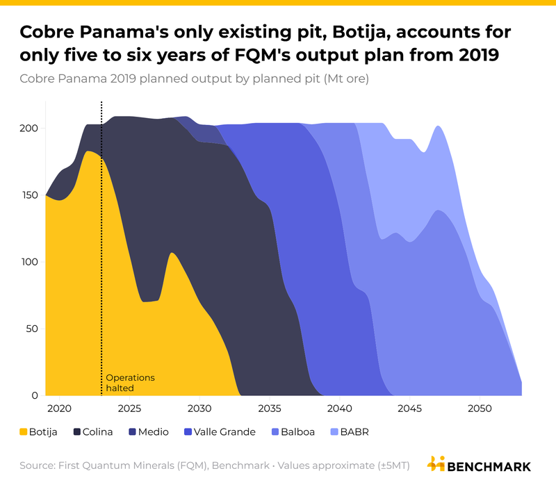 Image for Can Cobre Panama copper mine run for 25 years without growing?