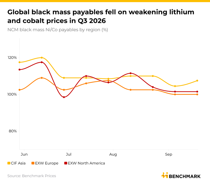 Image for Export interventions and payables under pressure: Q3 2026 Black Mass Price Review