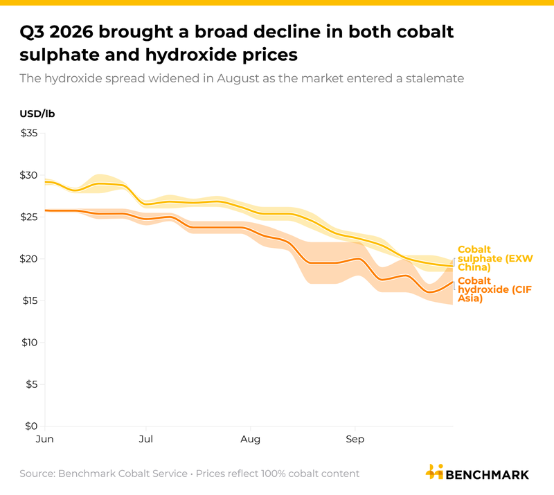 Image for Hydroxide standoff and broad decline: Q3 2026 Cobalt Price Review