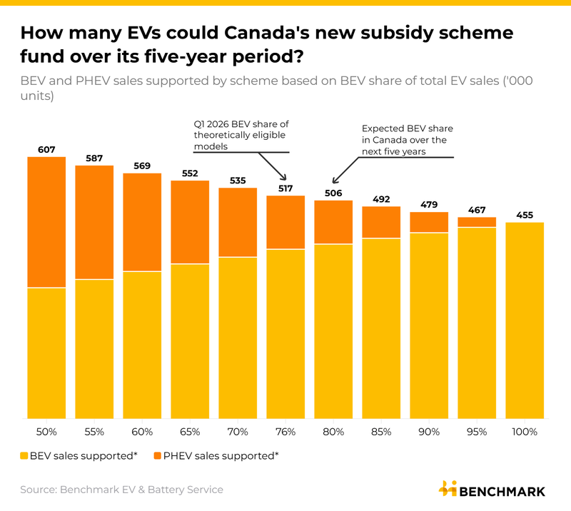 Image for New Canada EV subsidies will support at least 500,000 new sales