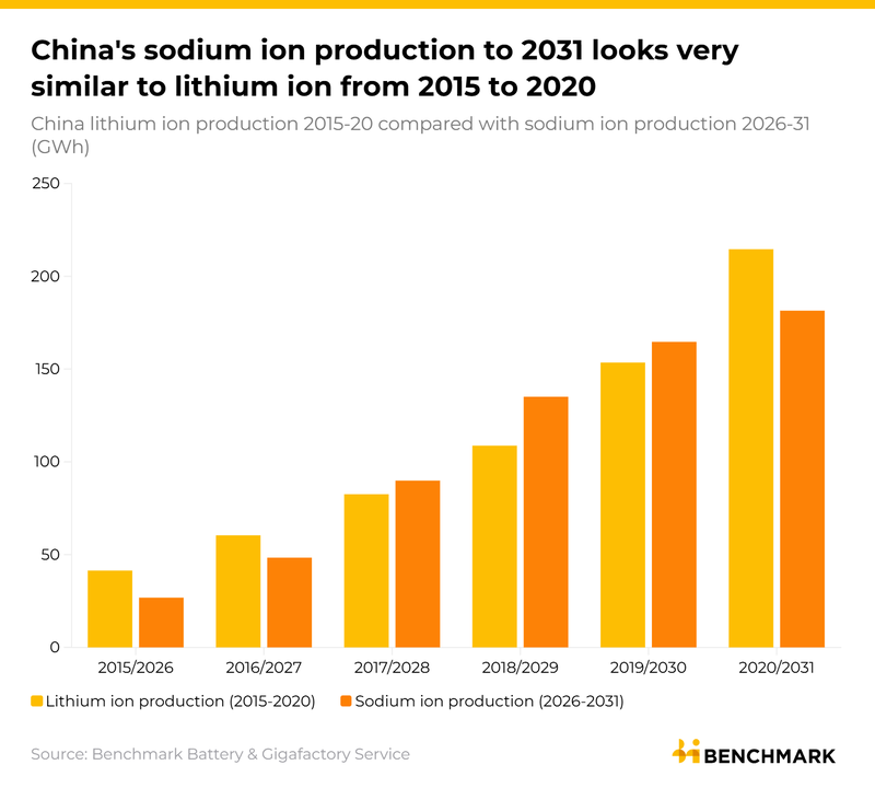 Image for China’s finance ministry announces end to domestic lithium ion tax exemption, with likely boost for sodium ion