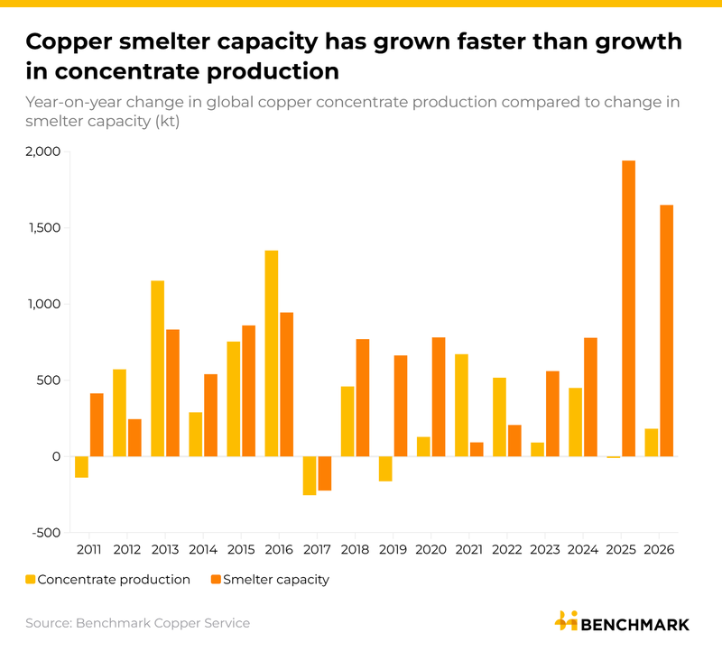 Image for Record low copper treatment charges supported by alternative smelter revenues 